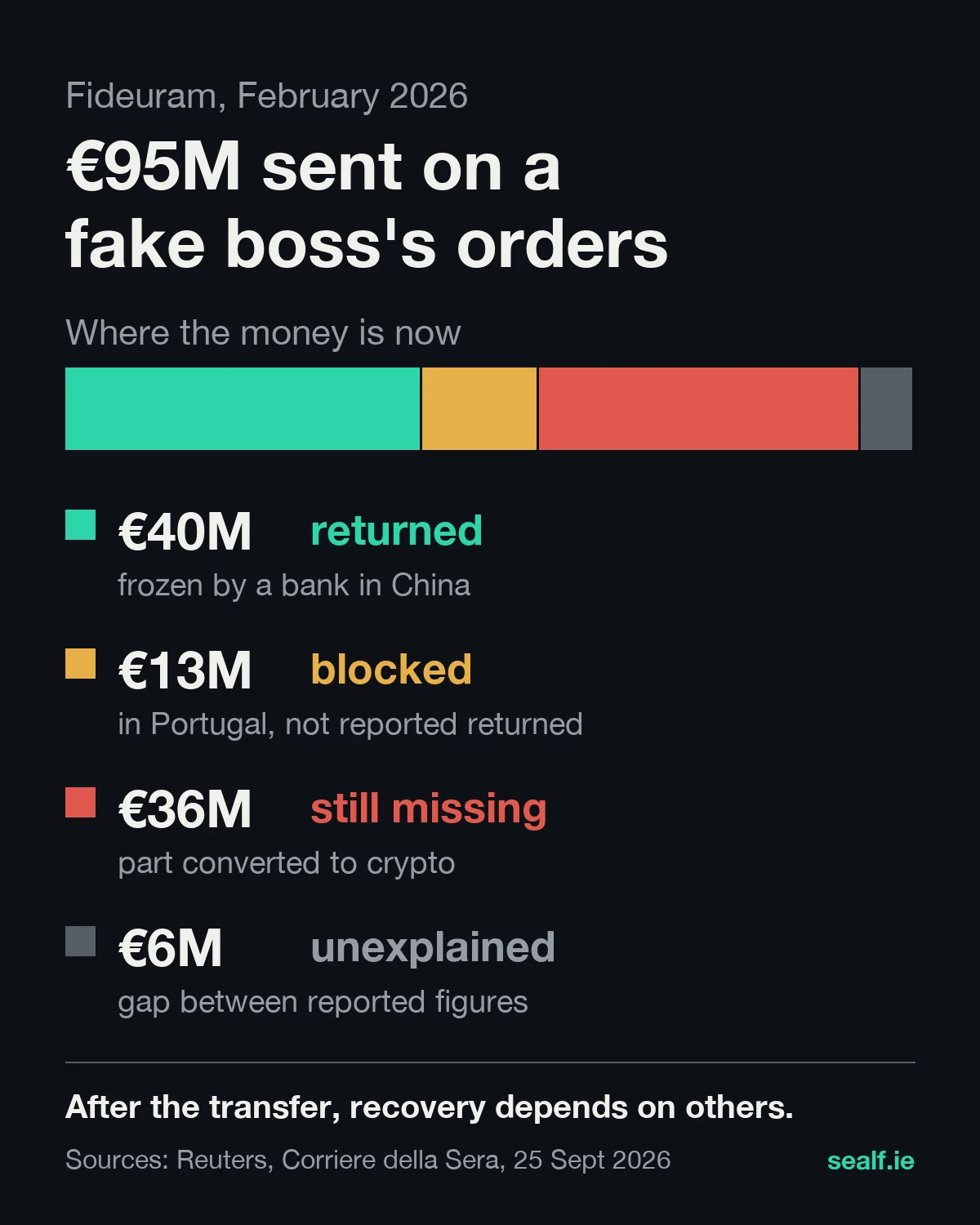 Breakdown of the €95M: €40M returned by a bank in China, €13M blocked in Portugal, €36M still missing, €6M unexplained gap