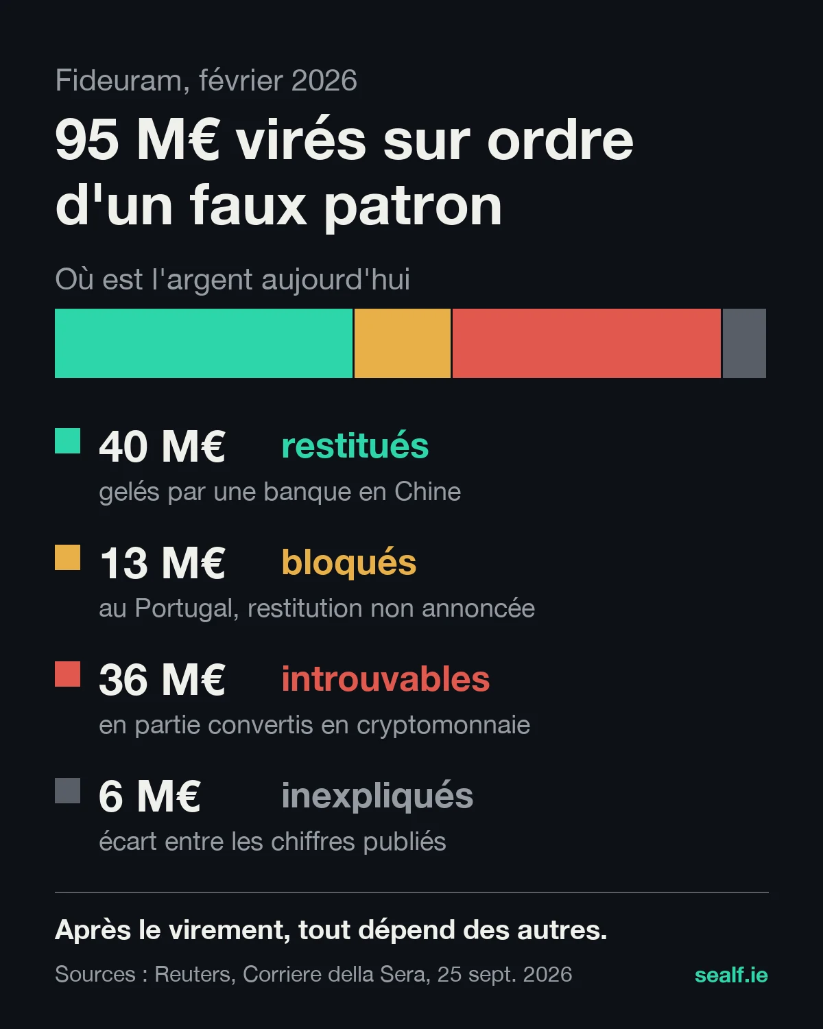 Répartition des 95 M€ : 40 M€ restitués par une banque en Chine, 13 M€ bloqués au Portugal, 36 M€ introuvables, 6 M€ d’écart inexpliqué
